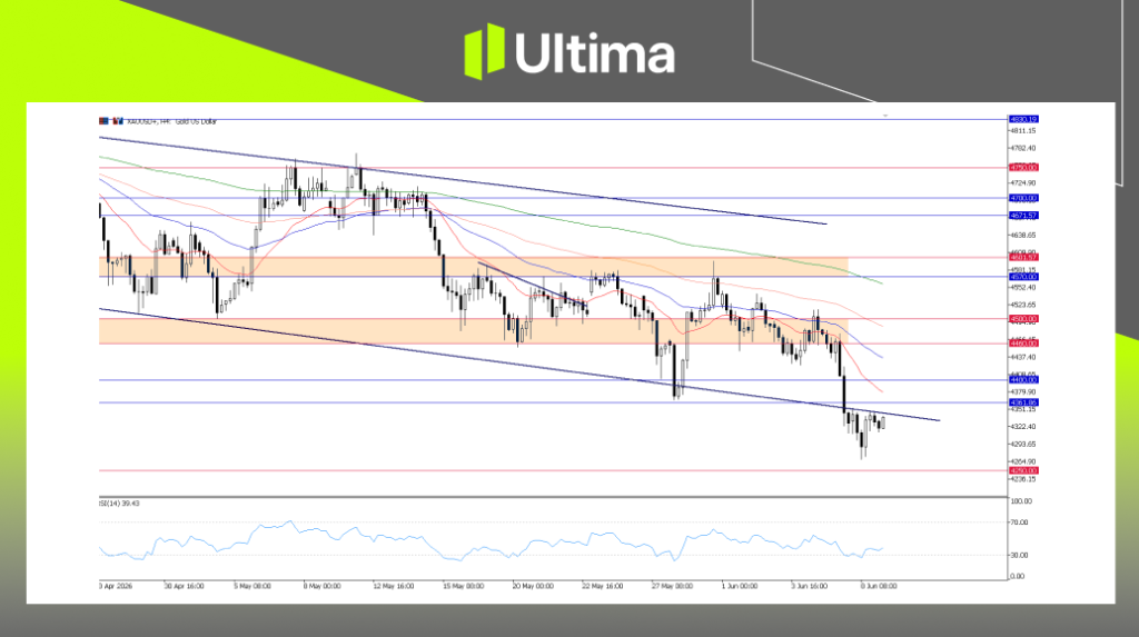 XAUUSD，4小时图表 | Ultima Markets MT5