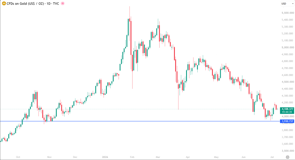 黄金 CFD 日线图，来源TradingView