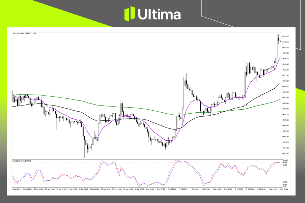 (XAUUSD 30分钟图,来源Ultima Markets MT5)