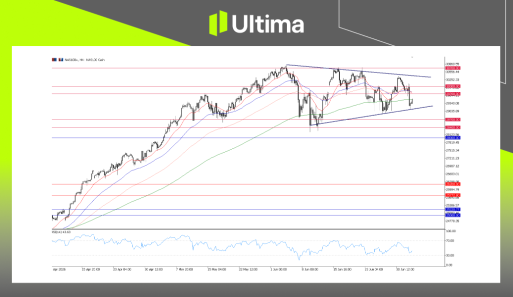 NAS100, H4图表 | Ultima Markets MT5