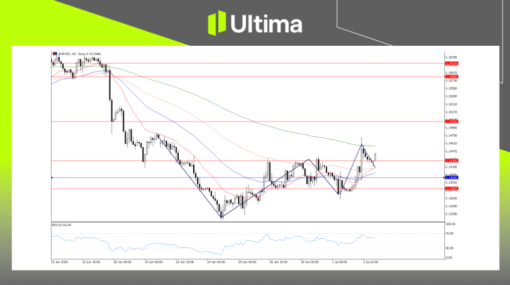 EURUSD, H2图表 | Ultima Markets MT5