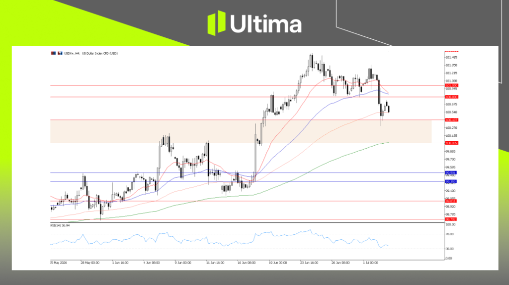 DXY, H4图表 | Ultima Markets MT5