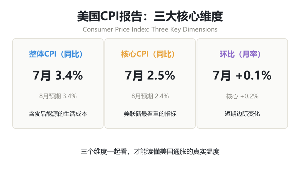 CPI三大核心维度信息图