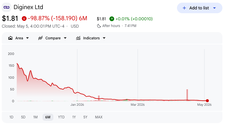 Diginex Aktie analyse