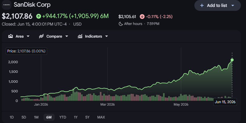 analysis sndk