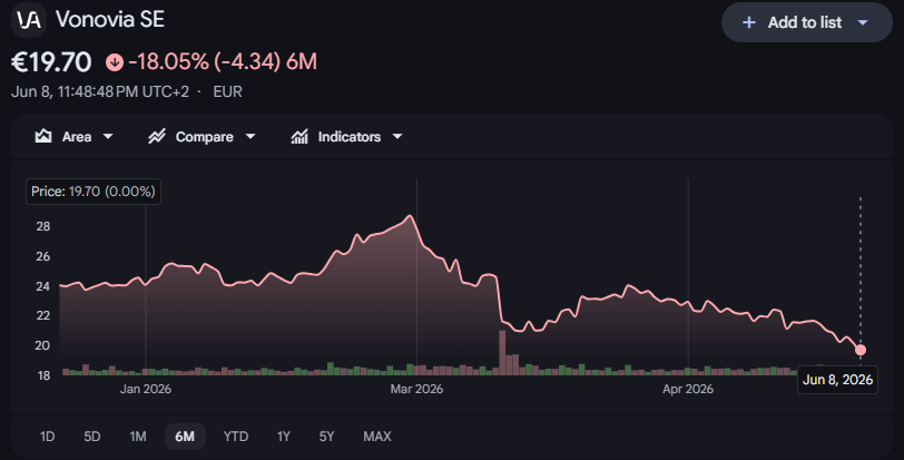 vonovia akite price performance