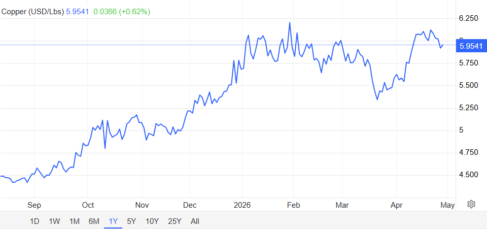 copper price performance