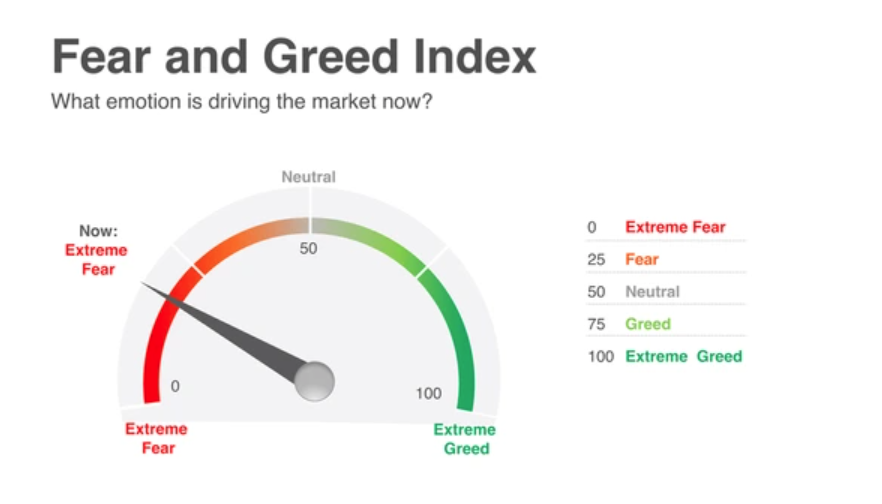fear and greed index