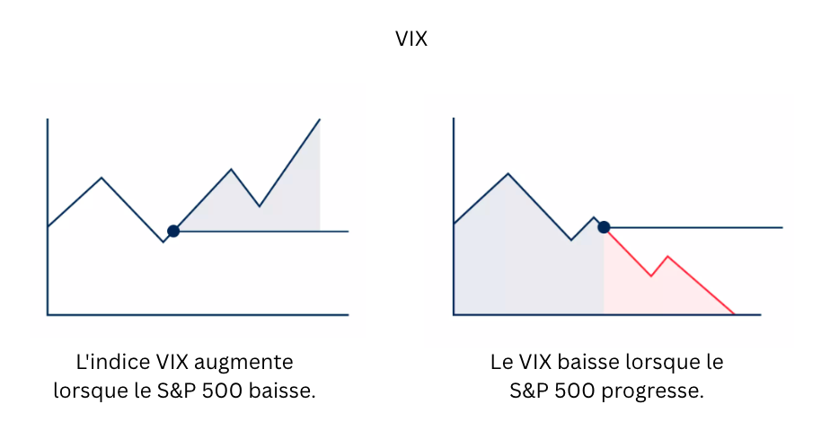 Interprétation des niveaux du VIX