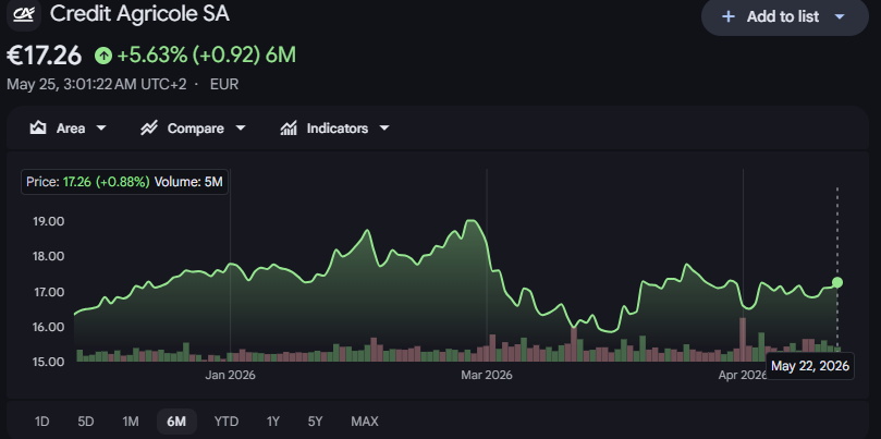 credit agricole price