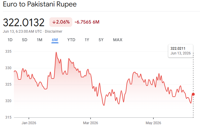 euro pakistani rupee provisioni