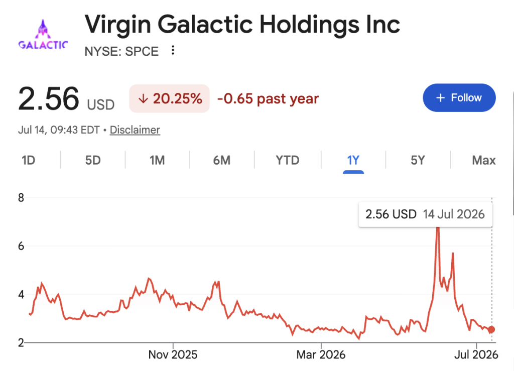 Graphique du cours de l’action Virgin Galactic (NYSE : SPCE) sur un an