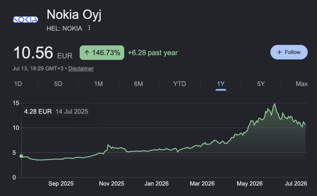 Graphique sur un an de l’action Nokia, en hausse de 146,73 %, passant de 4,28 € à 10,56 €.