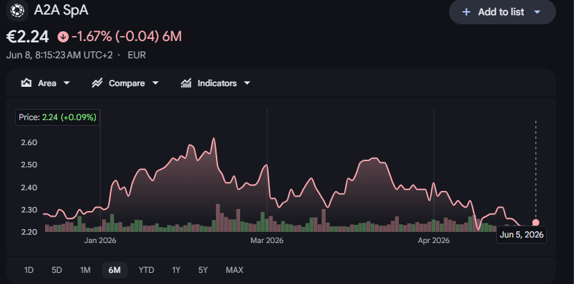 a2a spa price performance