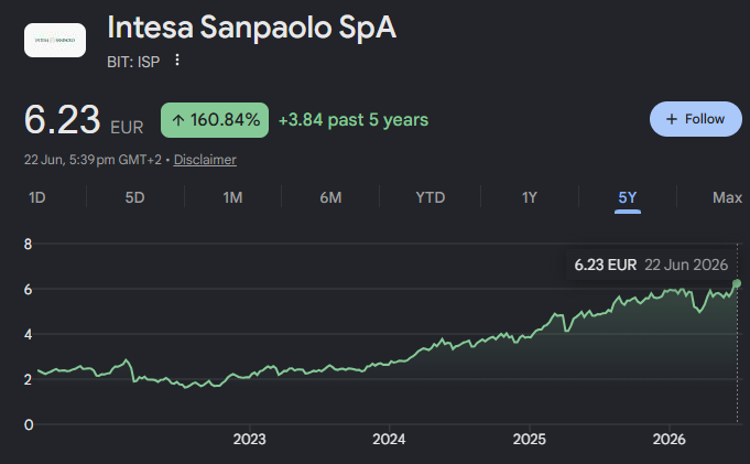 andamento delle azioni intesa sanpaolo