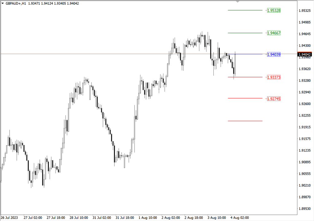 Carta 1 Jam GBPAUD Cycle