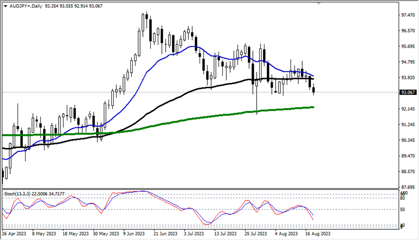 Carta Harian AUDJPY