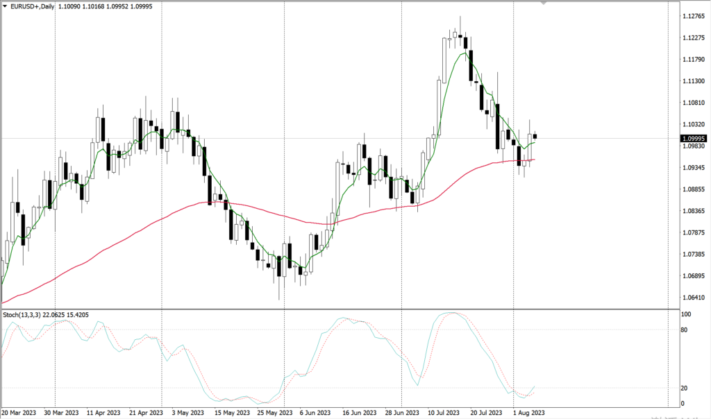 Carta Harian EURUSD Jun 2023