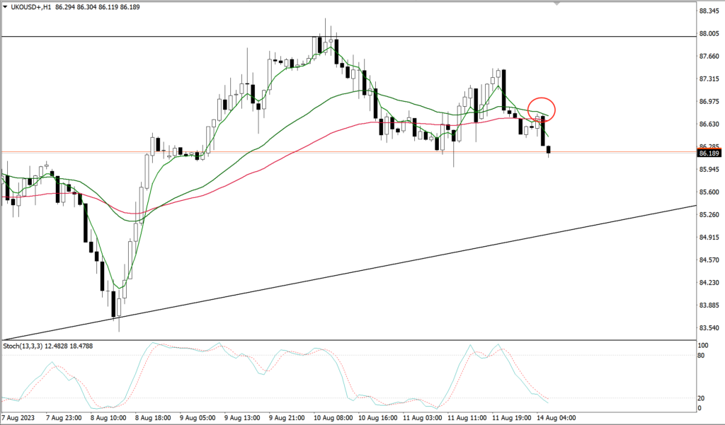 Carta Jam Brent Crude