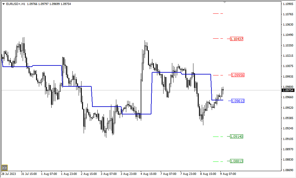 EURUSD Carta Sejam