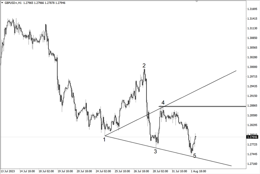 GBPUSD Carta 1 Jam