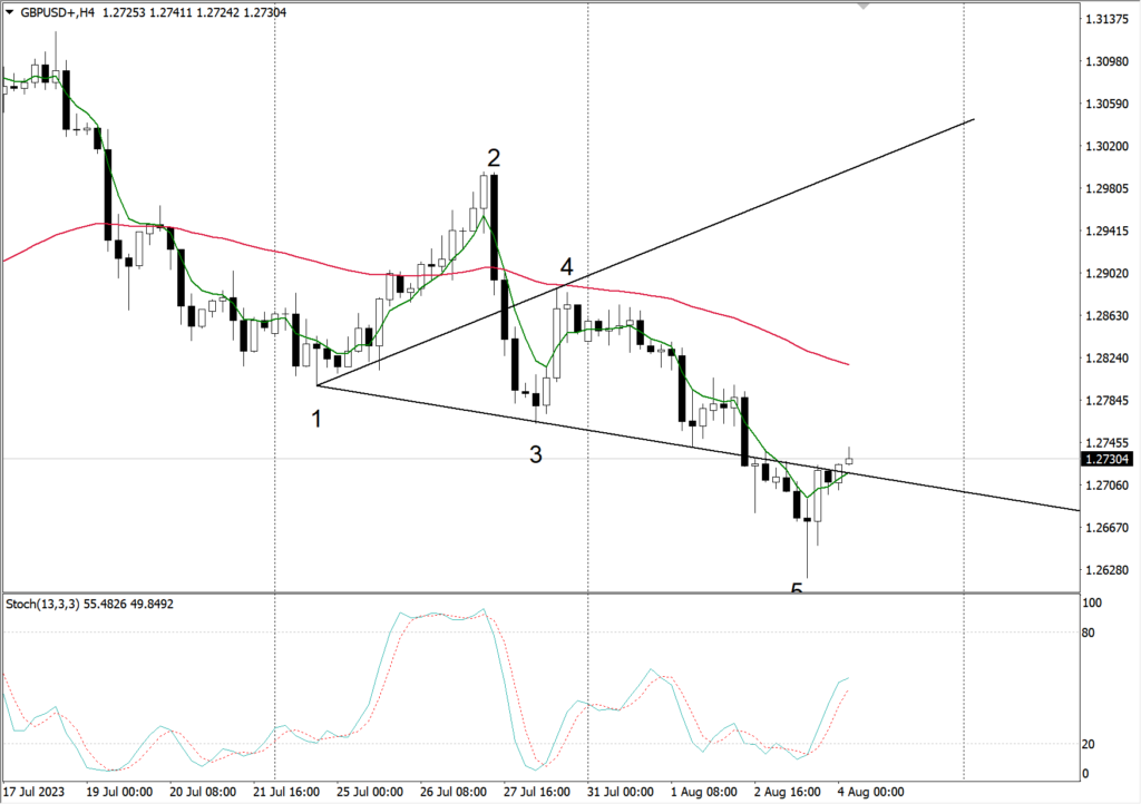 Graf 4 Jam GBPUSD