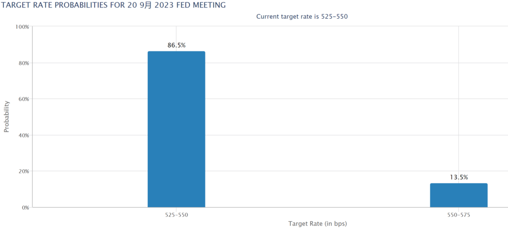 Jangkaan kadar FED 2023