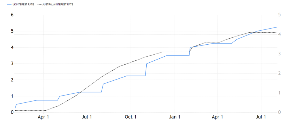 Kadar BOE vs RBA