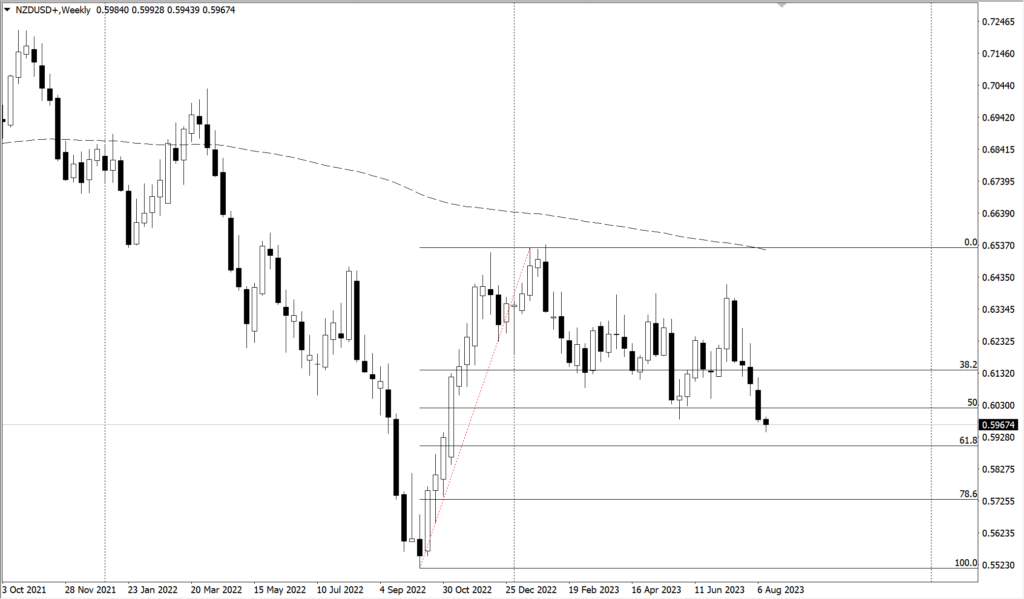 NZDUSD carta mingguan