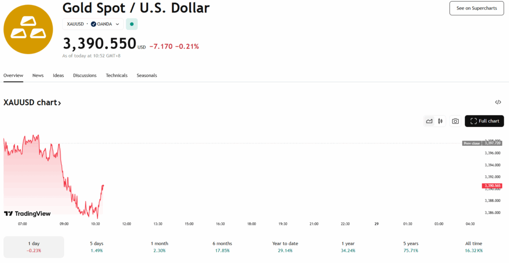 Harga Emas Semasa XAUUSD 1D Interval