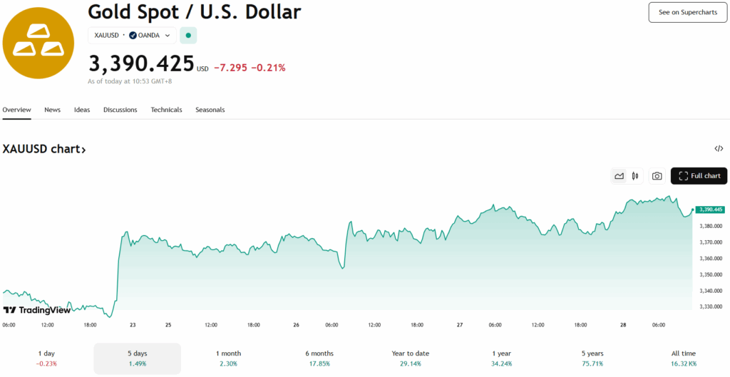 Harga Emas Semasa XAUUSD 5D Interval