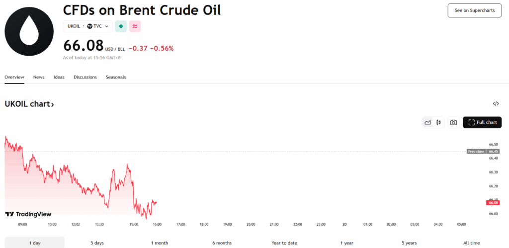 Harga Minyak Semasa Brent Crude Oil