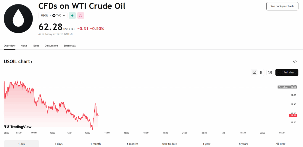 Harga Minyak Semasa WTI Crude Oil