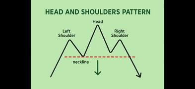 Maksud Head and Shoulders Pattern Dalam Trading