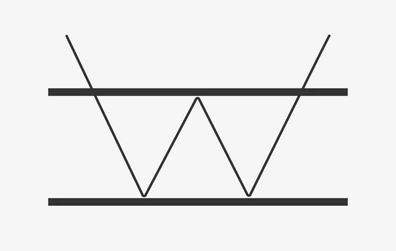 Pola Corak Double Bottom Trading Pattern