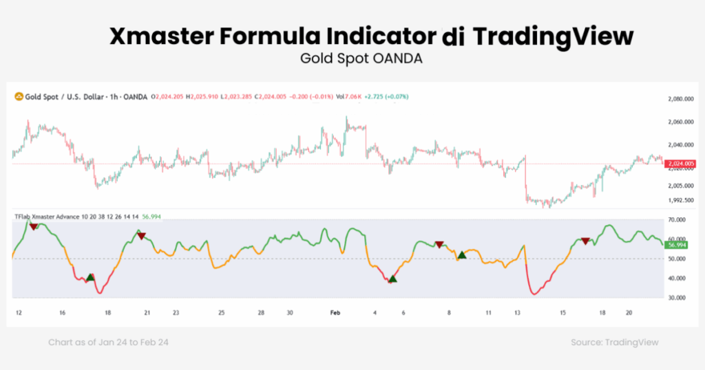 Indikator Xmaster Formula di TradingView