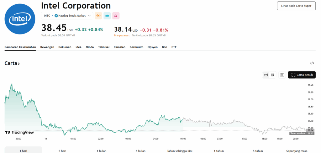 Saham Intel Harga November 2025