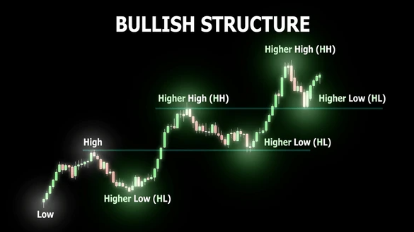 Swing High ialah semua Higher High