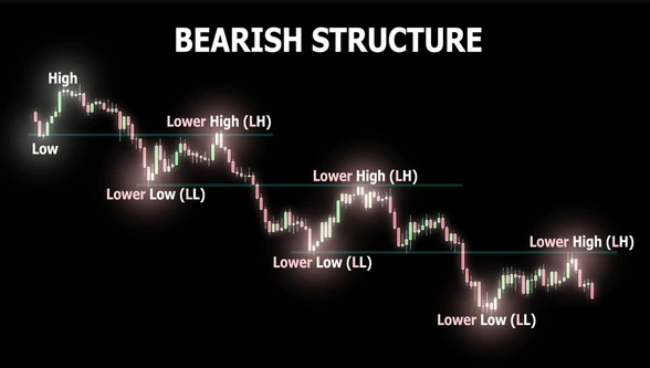 Swing Low ialah semua Lower Low