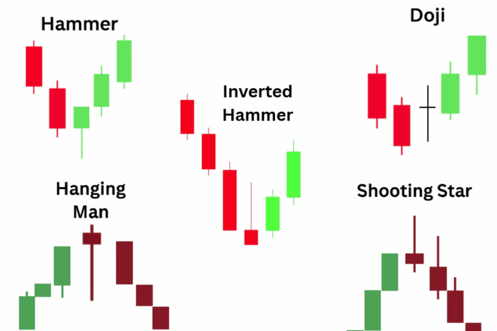 Comparison-Shooting-Star-Hanging-Man-Doji-Hammer-Inverted-Hammer-Perbezaan-dengan pin bar candlestick