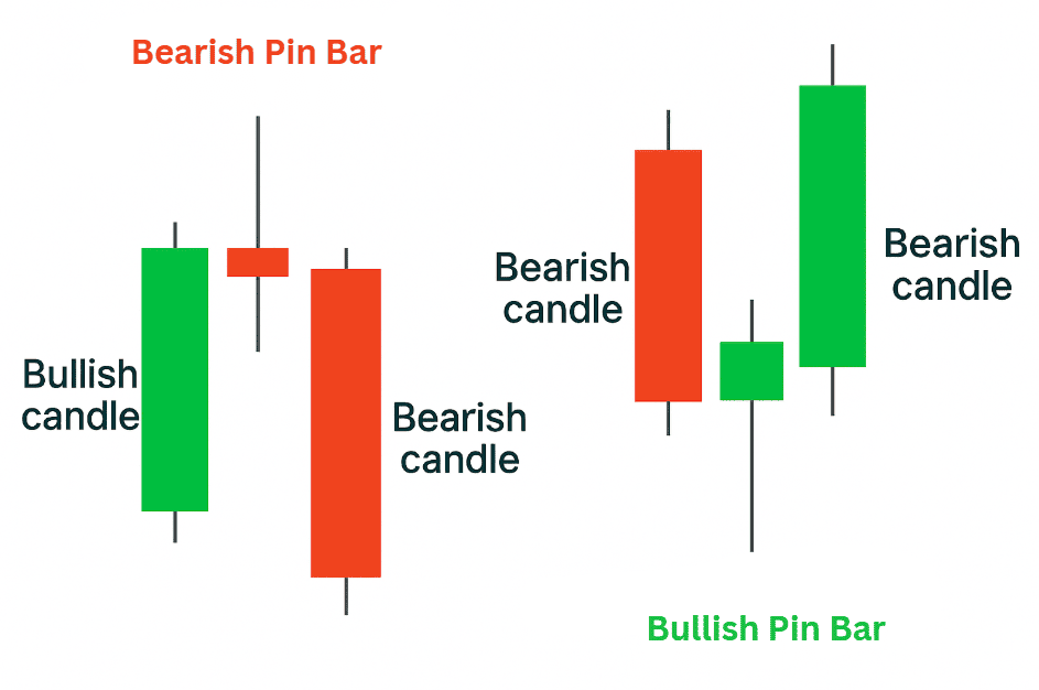 Contoh Bullish Pin Bar Dan Bearish Pin Bar
