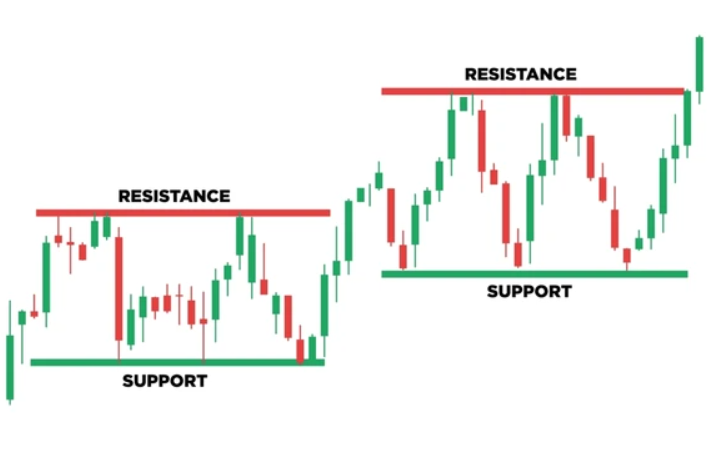 Contoh Support Level dan Resistance Level