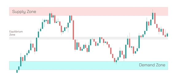 Supply dan Demand Zone Dalam Price Action
