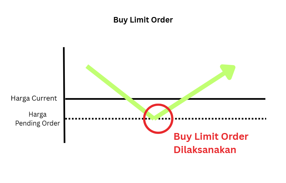 Contoh Buy Limit Order