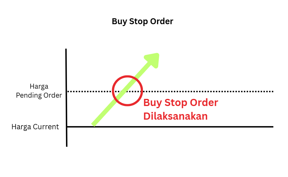 Contoh Buy Stop Order