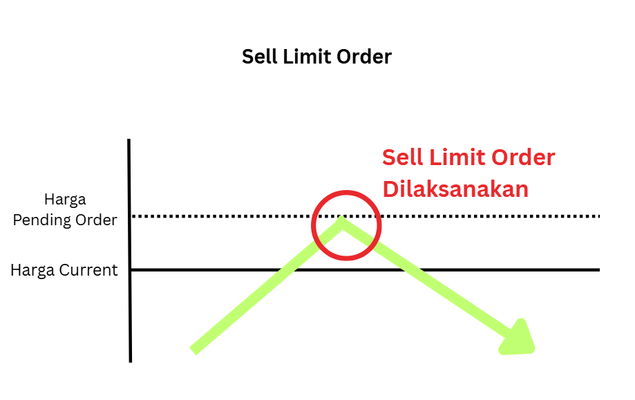 Contoh Sell Limit Order