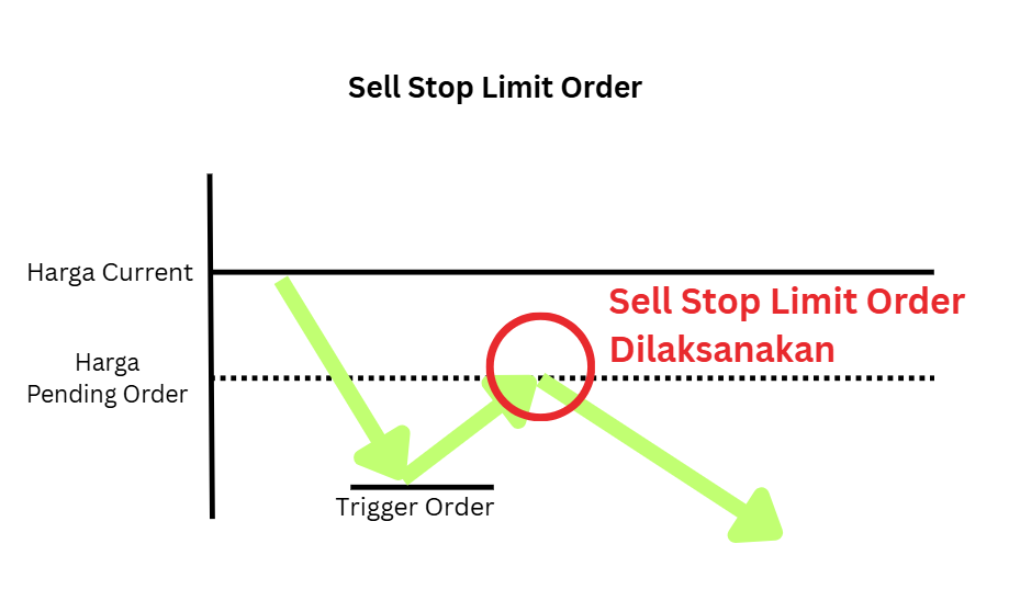 Contoh Sell Stop Limit Order