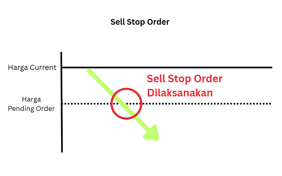 Contoh Sell Stop Order