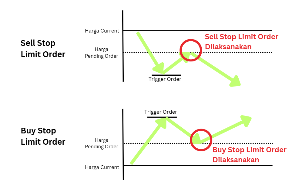 Stop Limit Order