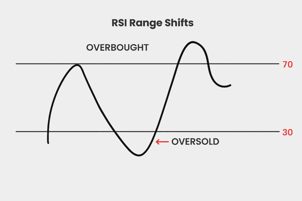 Oversold Overbought RSI